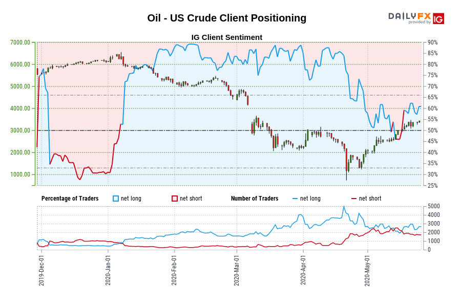 Oil - US Crude Client Positioning