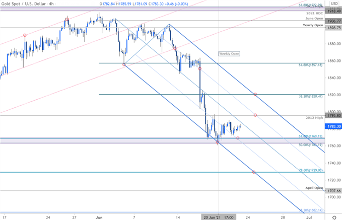 Gold Price Chart - XAU/USD 240min - GLD Trade Outlook - GC Technical Forecast