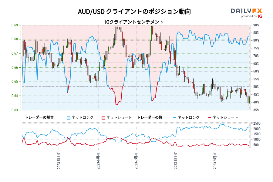 AUD/USD クライアントのポジション動向
