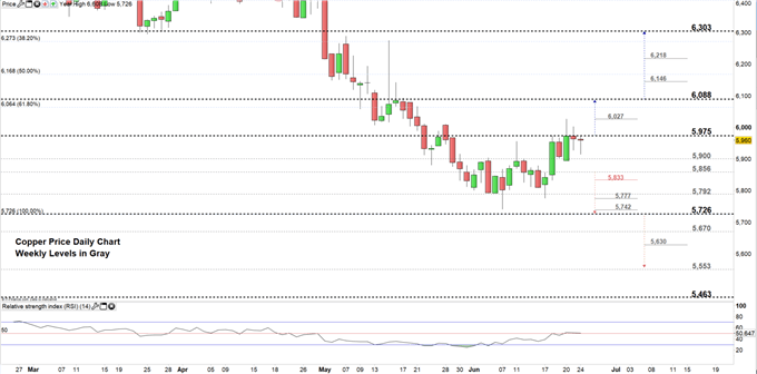 Copper price daily chart 24-06-19 Zoomed in