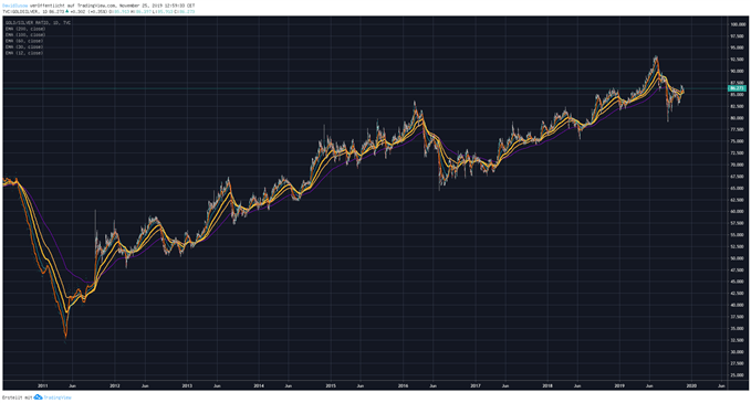 Gold Silber Ratio Analyse