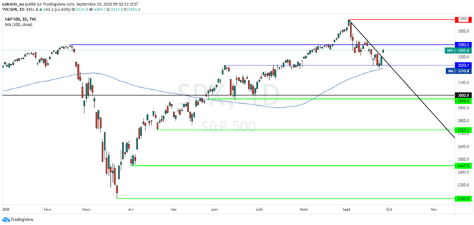 S&P 500 : Fin de la correction de Wall Street