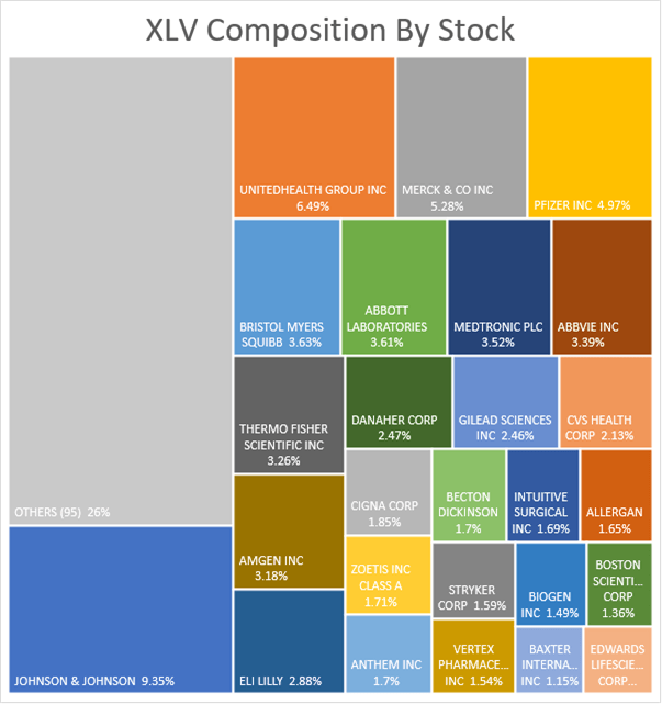 Tree map to show composition of healthcare ETF, XLF