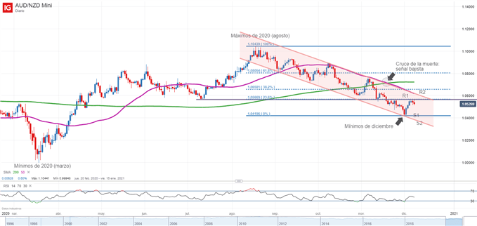 Gráfico técnico del AUD/NZD