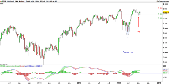 Graphique du FTSE 100 en données hebdomadaires