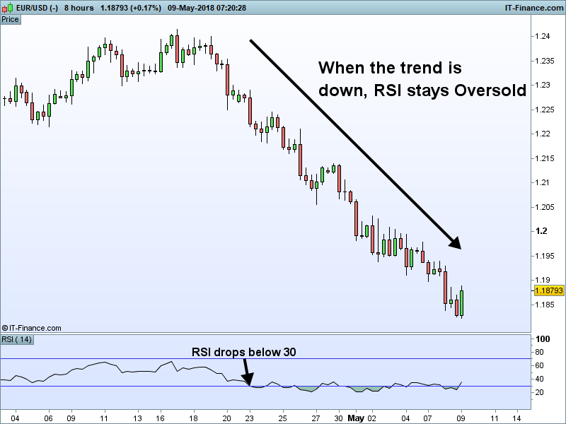 Using RSI in Forex Trading
