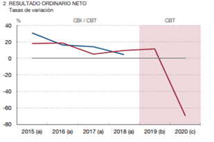 IBEX 35: cae el rendimiento de las empresas españolas e incrementa el endeudamiento