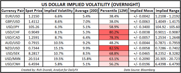 USD Price Chart Outlook US Dollar Implied Volatility Trading Ranges NZDUSD USDCHF