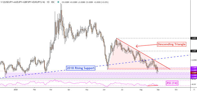 Japanese Yen May Fall Post Abe Resignation, AUD/USD Eyeing RBA