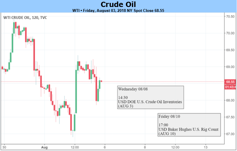 Oil rallies on expectation inventories will drop