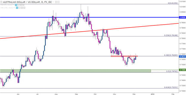 British Pound Falls From Fibonacci Support as USD Tries to Pick a Direction