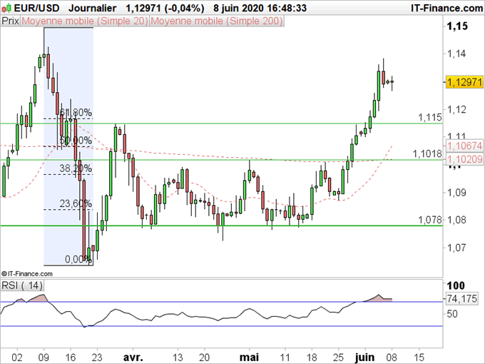 Analyse technique de l’EUR/USD