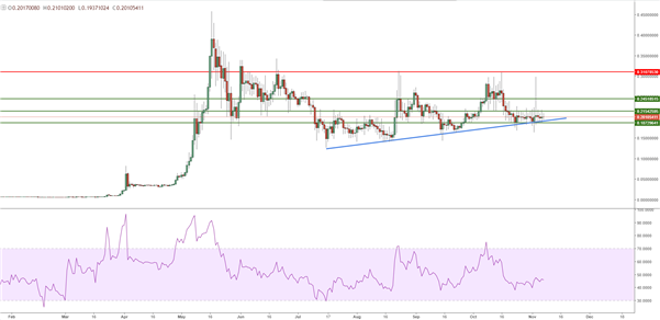 Ripple et Ethereum temporisent, mais pourraient fortement bondir après SegWit