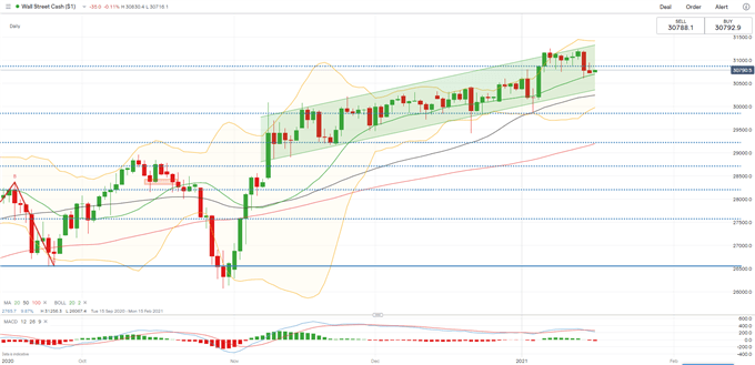 Dow, Hang Seng, ASX 200 Outlook: China Q4 GDP, Stronger USD in Focus 