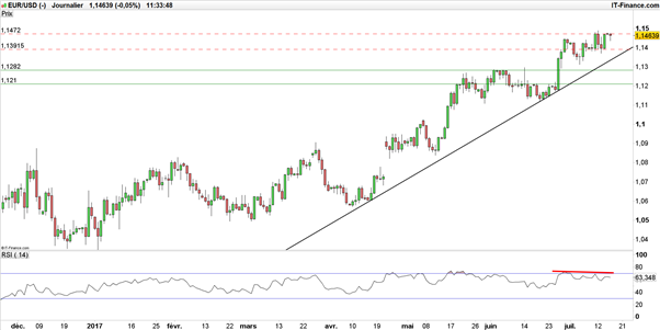 EUR/USD : quel scénario avant la BCE ?