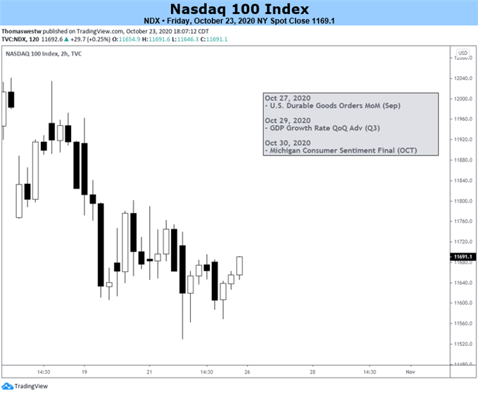 Nasdaq 100 chart 