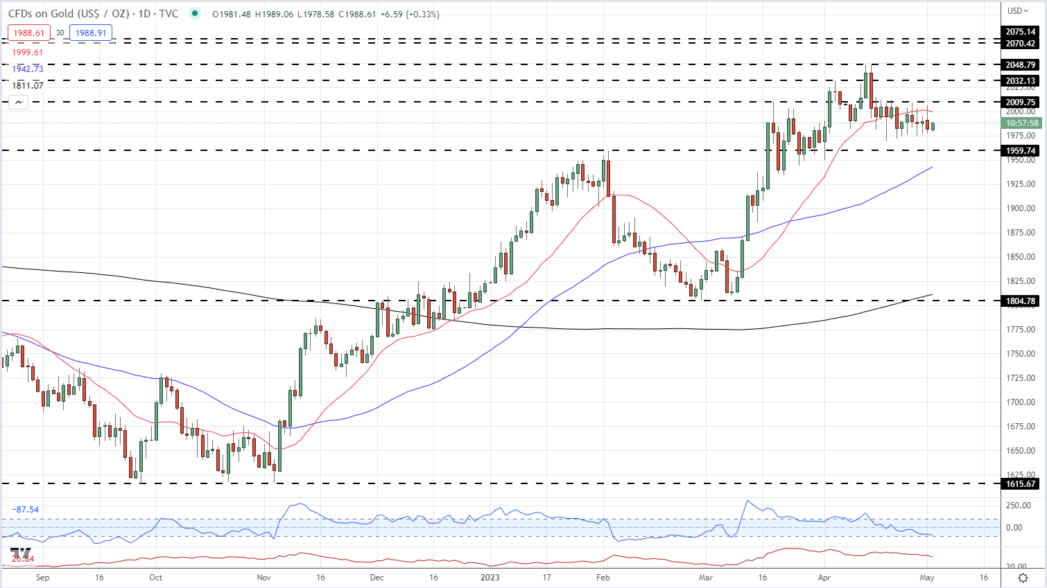 Цена на золото (XAU/USD), цена на серебро (XAG/USD): теперь внимание обращается на Федеральную резервную систему