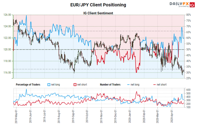 igcs, ig client sentiment index, igcs eur/jpy, eur/jpy rate chart, eur/jpy rate forecast, eur/jpy technical analysis