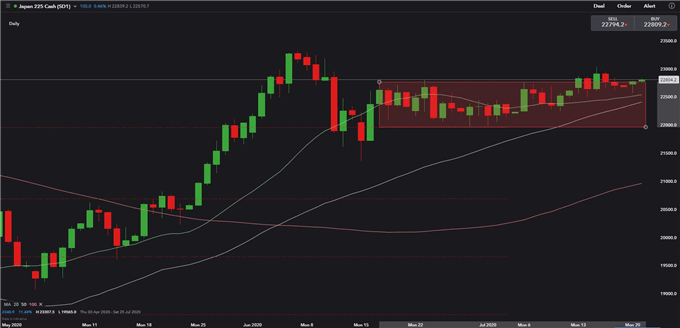 ASX 200 Faces Resistance at 6100, Nikkei 225 Edging Higher