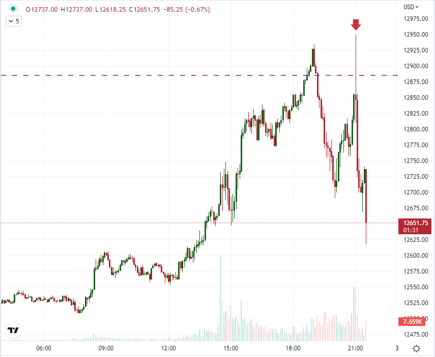 Фьючерсы на Nasdaq 100 падают после того, как доходы Apple, Amazon и Google смешаны