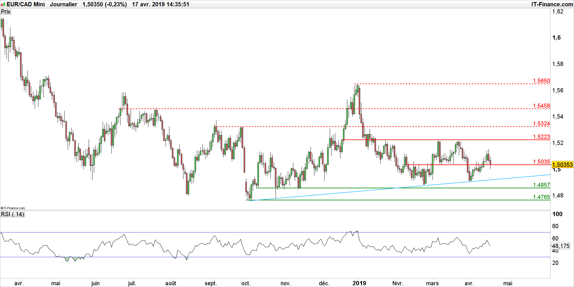 Prevision Taux De Change Euro Dollar Canadien