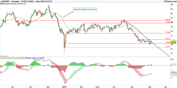 Graphique du cours AUD/JPY en unité de temps journalières