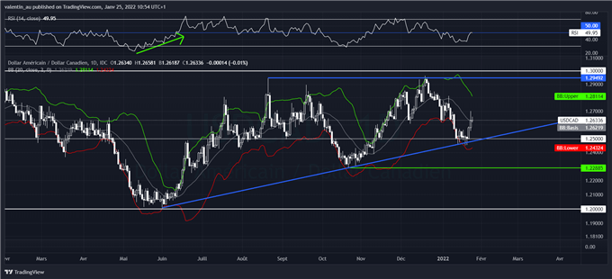 USD/CAD : la Fed et la Banque du Canada attendues mercredi