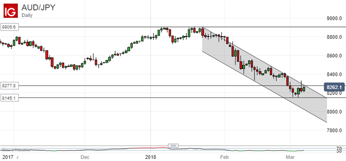 Technische Analyse für den Japanischen Yen: USD/JPY-Abwärtstrend wird dominieren