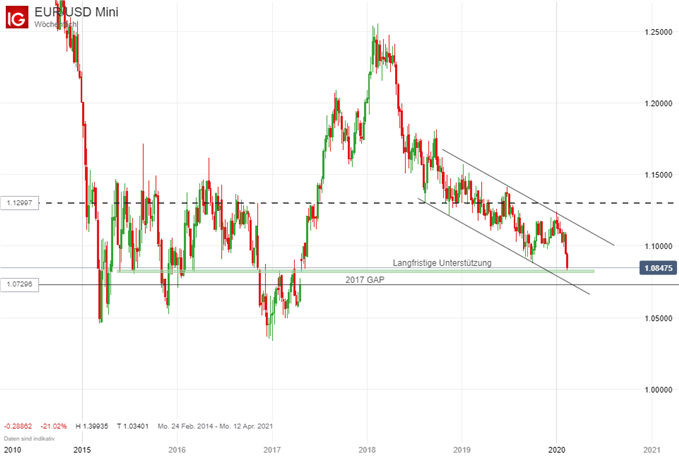 EUR/USD Prognosen im Chart