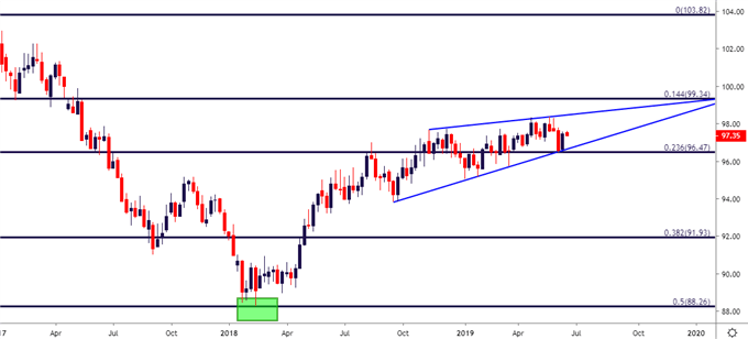 us dollar usd weekly price chart