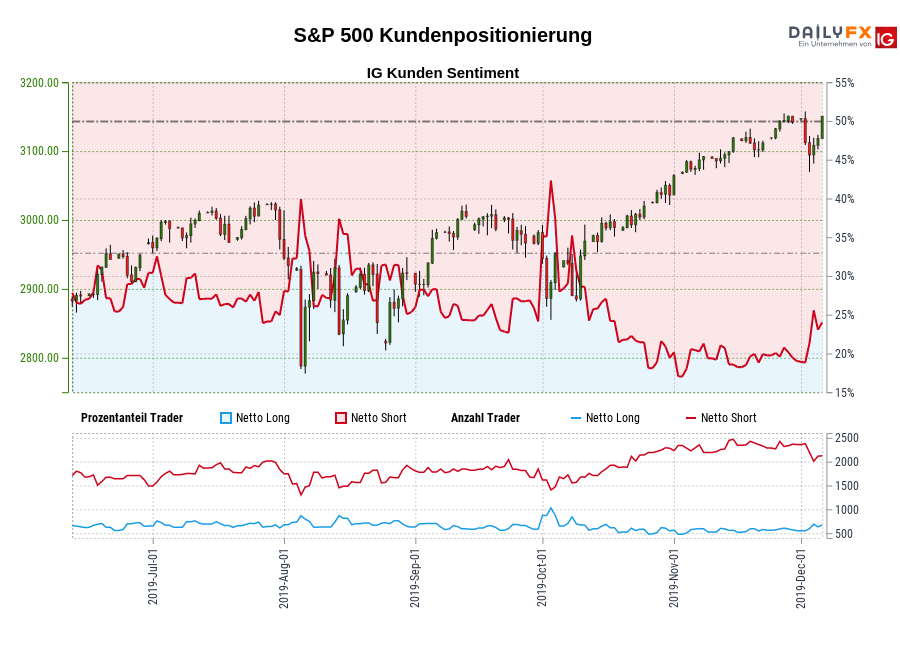 S&P 500 chart