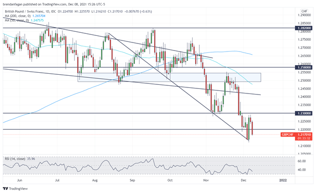 Swiss Franc Technical Analysis: GBP/CHF, CHF/JPY, NZD/CHF