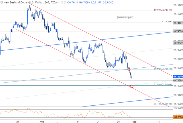 NZD/USD 240 Min. Chart