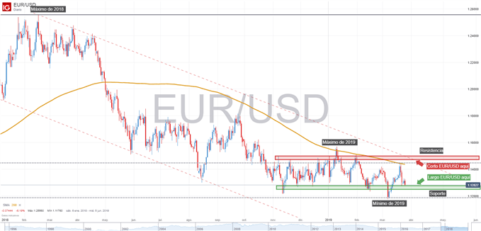 Gráfico técnico del EURUSD