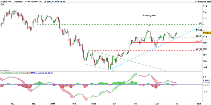 Graphique du cours USD/JPY en données journalières