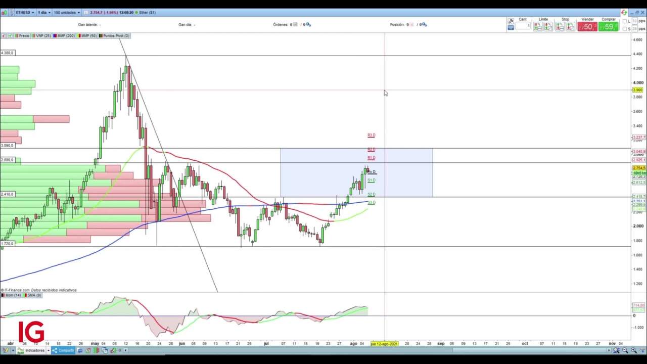 Análisis criptomonedas. Bitcoin, Ether, e índice Crypto 10 - IG España