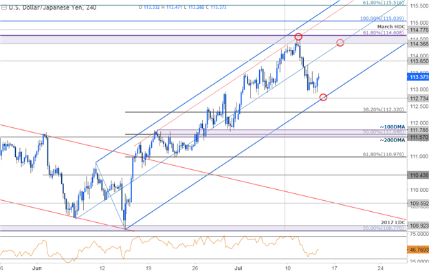 USD/JPY 240min Chart