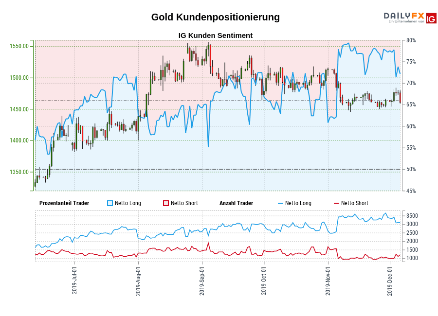 Gold chart