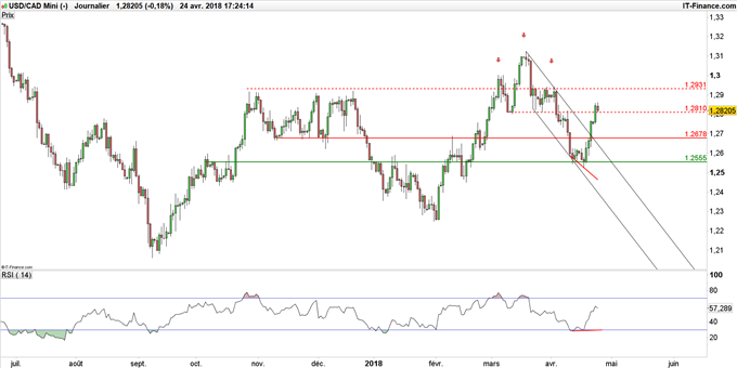 Cours USD/CAD en données journalières