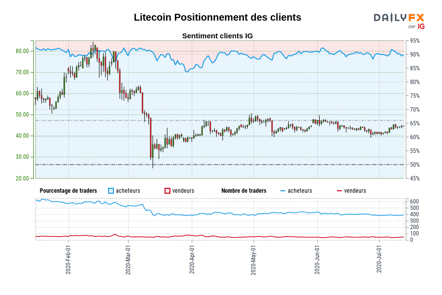 Litecoin Positionnement des clients
