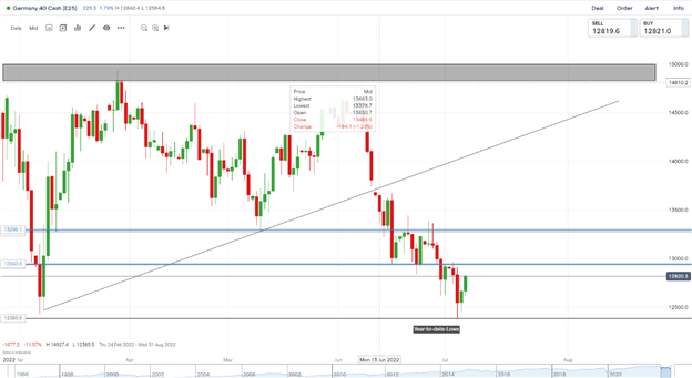 DAX, DOW and FTSE March Higher as Constructive Risk Sentiment Prevails