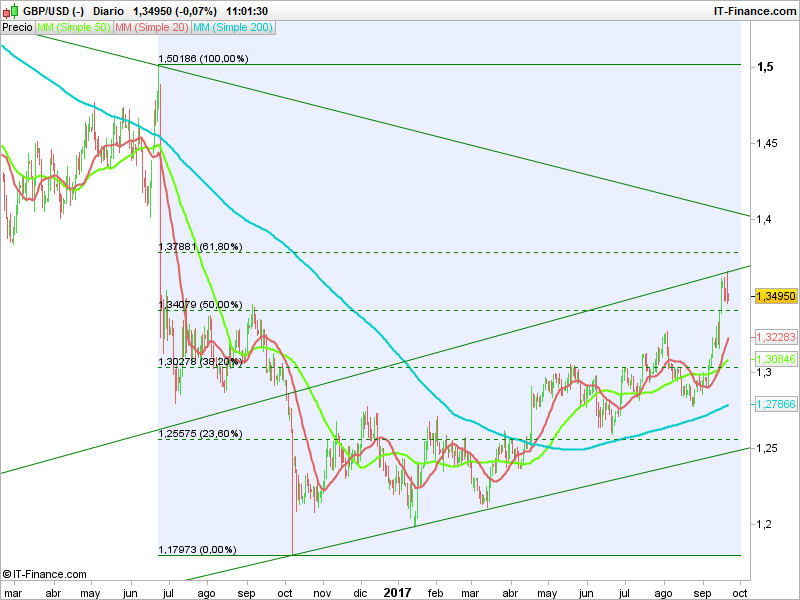 GBP/USD después de la Yellen y bajo las presiones de Brexit