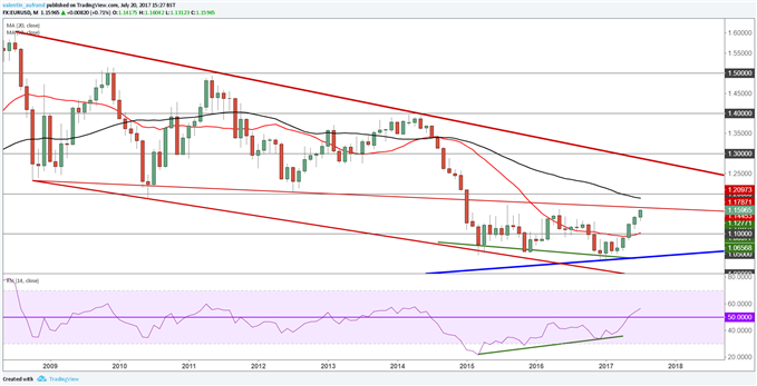 EUR/USD : Une BCE optimiste, mais qui reste sur le qui-vive