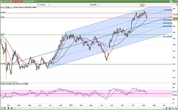 EUR/USD – EUR/JPY : Le point sur la monnaie unique