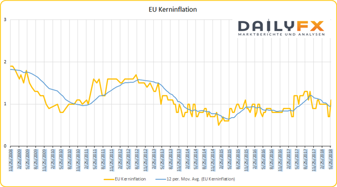 EU Kerninflation