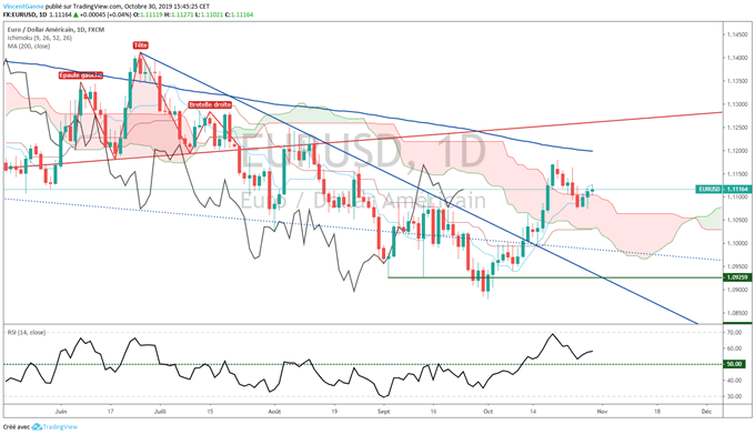 Analyse EUR/USD