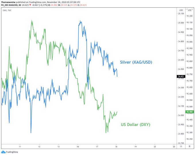 SIlver vs DXY