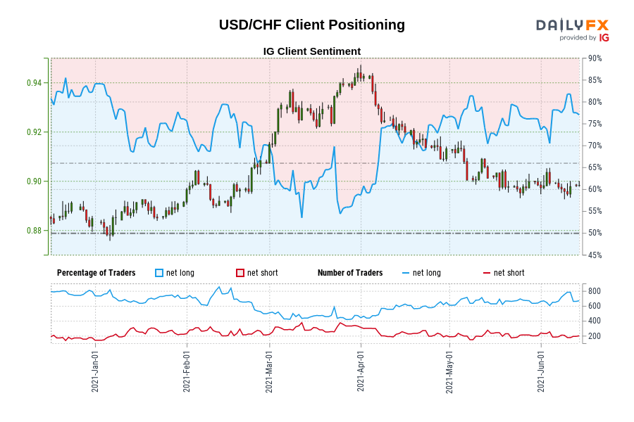 USD/CHF Client Positioning