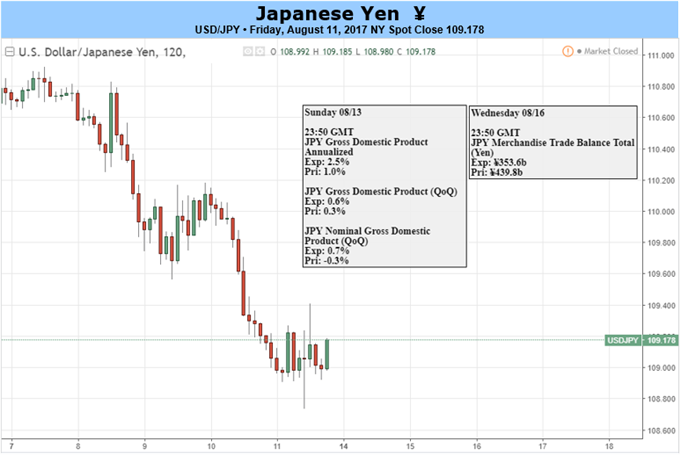 Risk Aversion Envelopes the Yen as Geopolitical Risk Flares