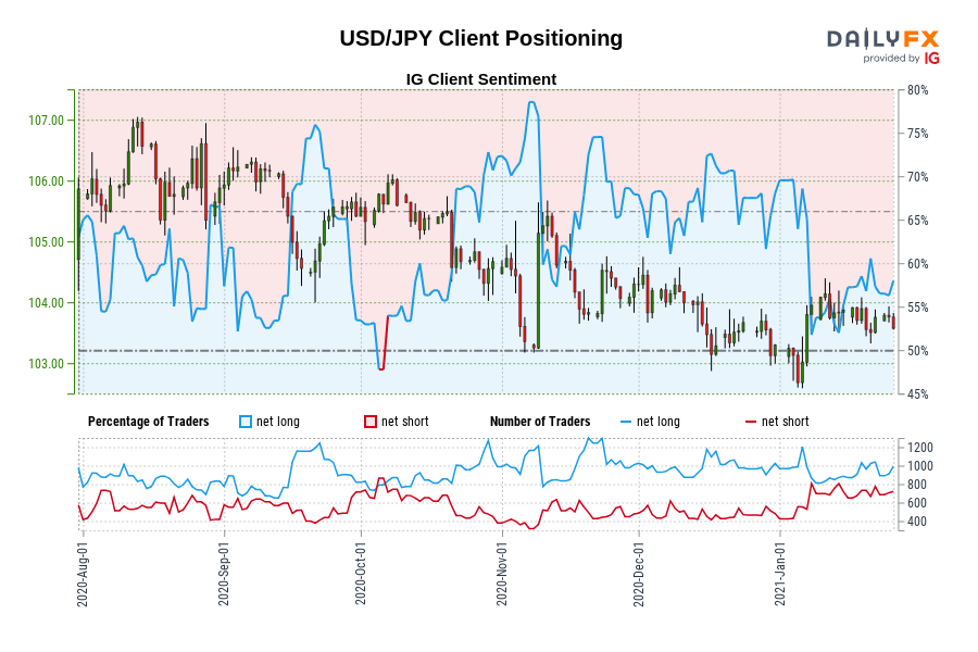 USD/JPY Client Positioning